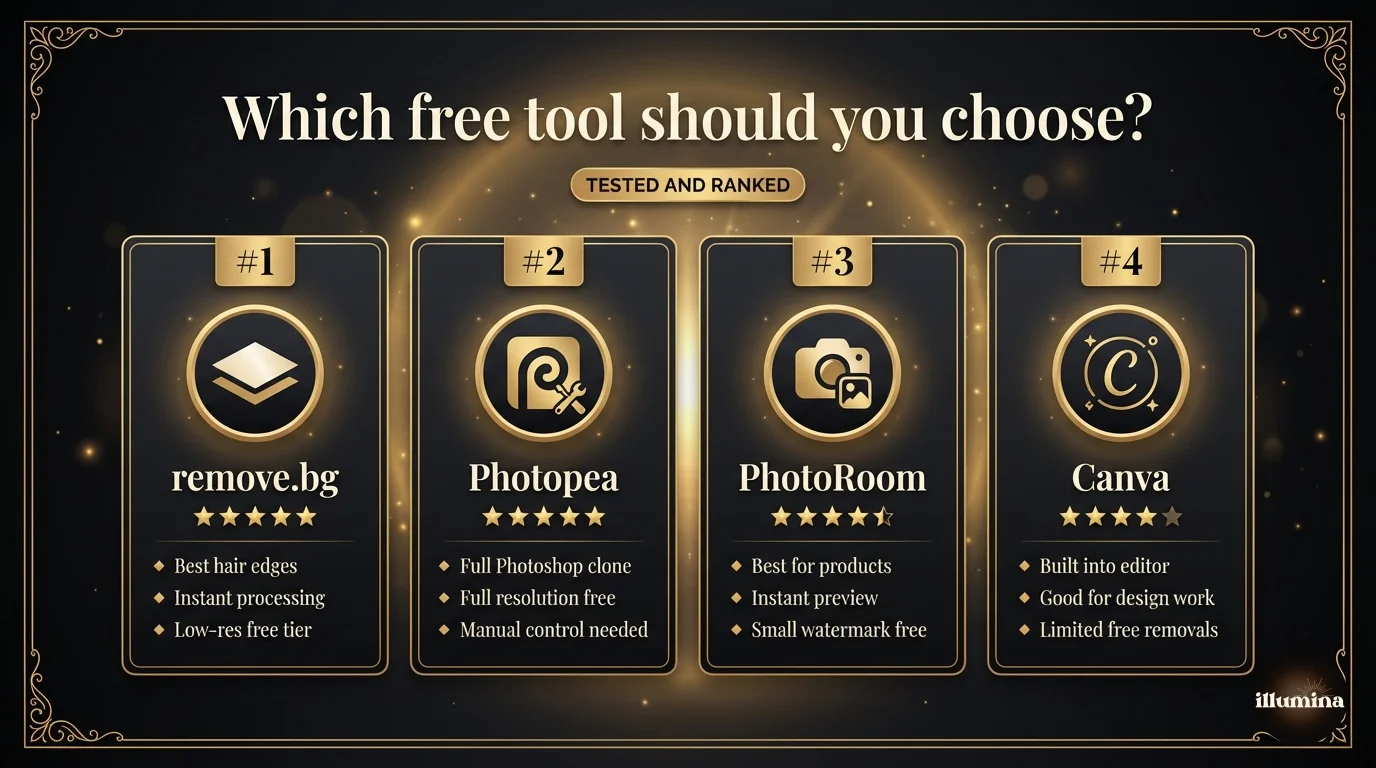 Ranked comparison of the best free background remover tools with ratings for edge quality, hair handling, and speed